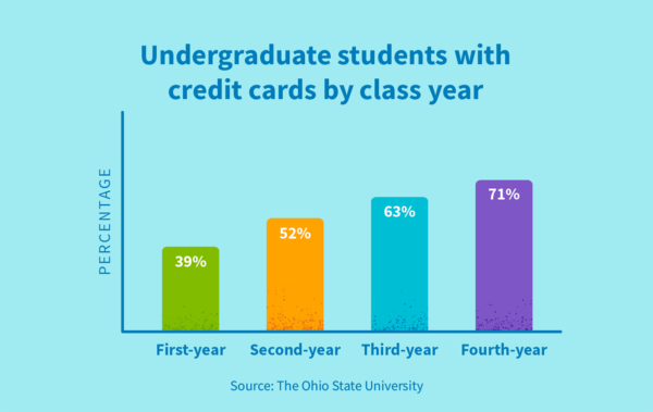 Breakdown of undergraduate students with credit cards by class year.