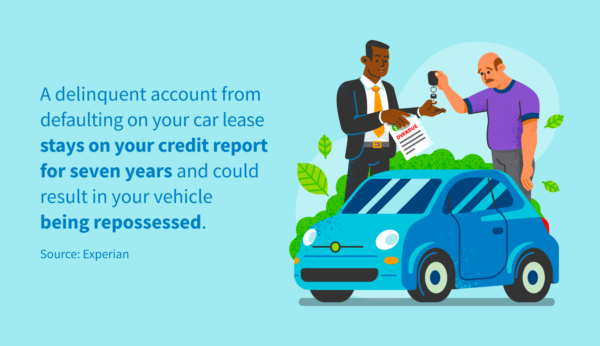 A delinquent account from defaulting on your car lease stays on your credit report for seven years and could result in your vehicle being repossessed. 