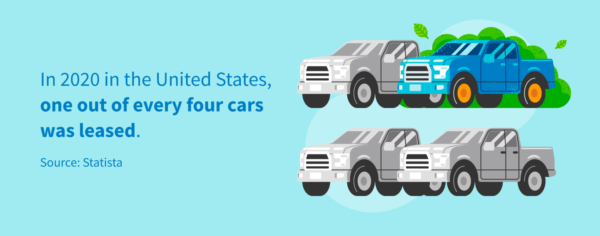 In 2020 in the United States, one out of every four cars was leased.