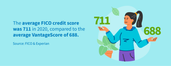 The average FICO credit score was 711 in 2020, compared to the average VantageScore of 688.