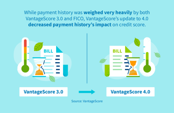 VantageScore's 4.0 update decreased payment history's impact on credit score.