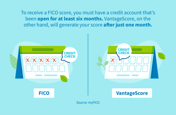 To receive a FICO score, you must have a credit account that's been open for at least six months. VantageScore, on the other hand, will generate your score after just one month.