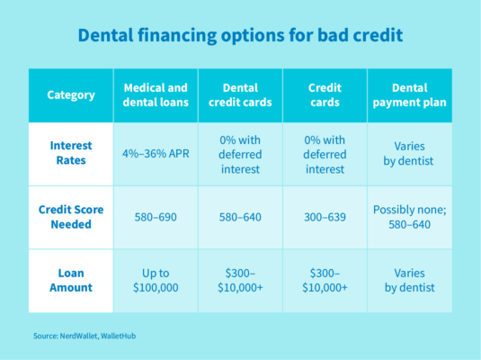 Dental financing options for bad credit