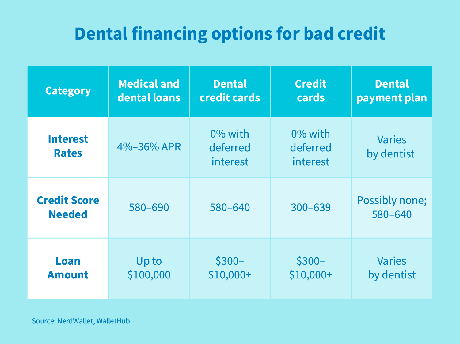 How to pay for dental work with bad credit
