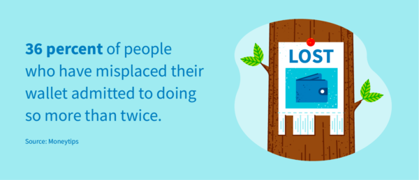 36% of people who have misplaced their wallet admitted to doing so more than twice.