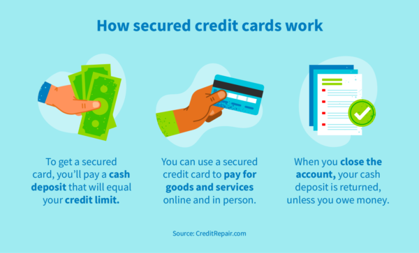 How secured credit cards work.