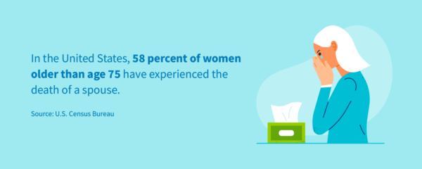 58% of U.S. women older than 75 have lost a spouse.