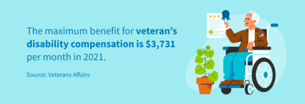 The maximum benefit for veteran's disability compensation is $3,731 per month in 2021.