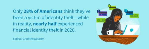 Only 28% of Americans think they've been a victim of identity theft, while in reality, nearly half experienced identity theft in 2020.