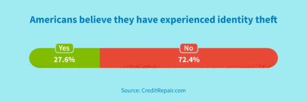 Percentage of Americans who believe they have experienced identity theft