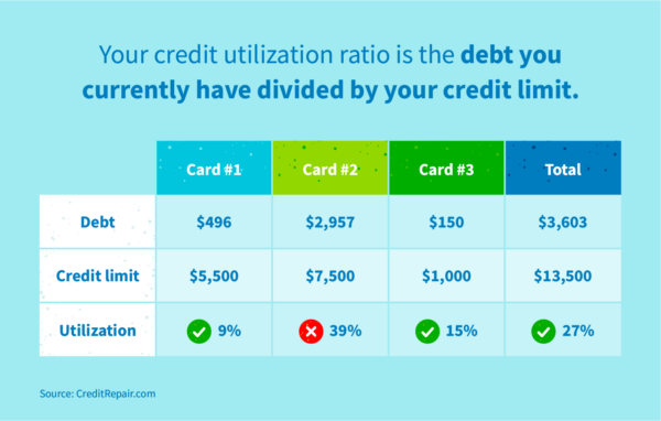 Credit utilization ratio is the debt you currently have divided by your credit limit.