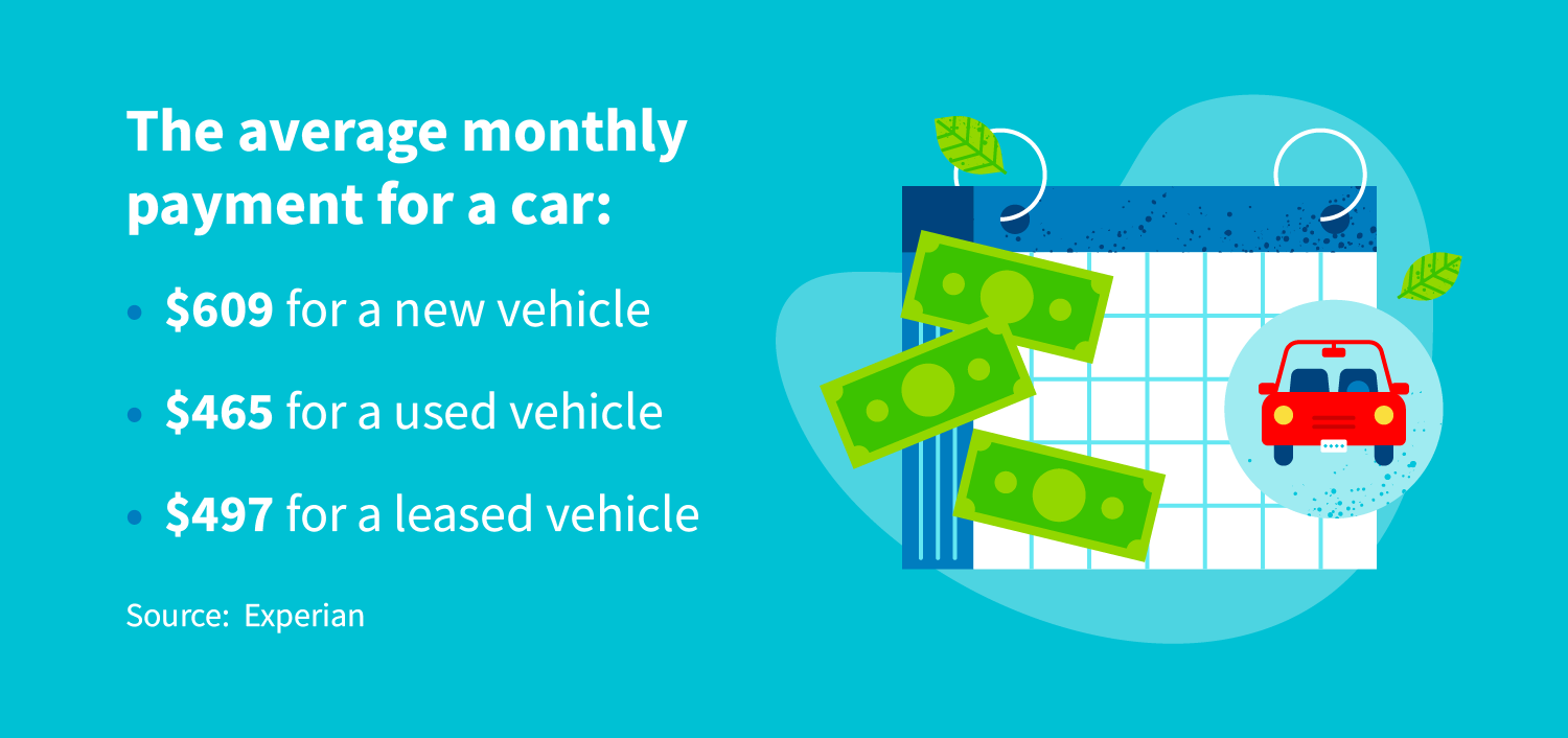 The average monthly payment for a car