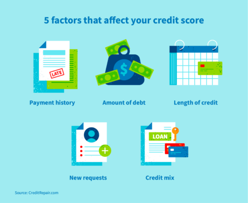 5 images that affect your credit score:
-Payment history 
-Amount of debt 
-Length of credit
-New requests 
-Credit mix