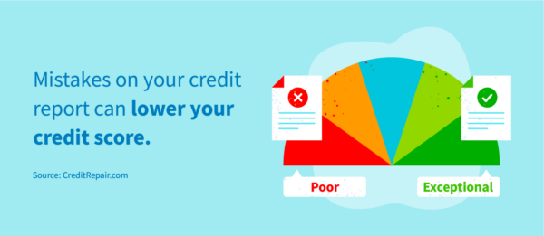 Mistakes on your credit report can lower your credit score