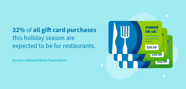 32% of all gift card purchases this holiday season are expected to be for restaurants. 