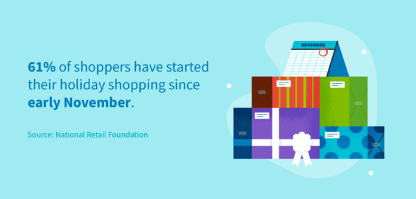 61% of shoppers have started their holiday shopping since early November.