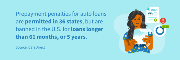 Prepayment penalties for auto loans are permitted in 36 states but are banned for loans longer than 61 months (5 years).