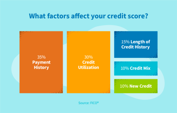 What factors affect your credit score?