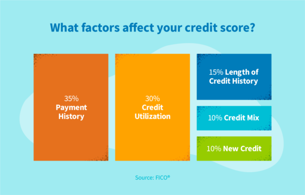 What Is a Credit Score? Definition, Factors, and Ways to Raise It