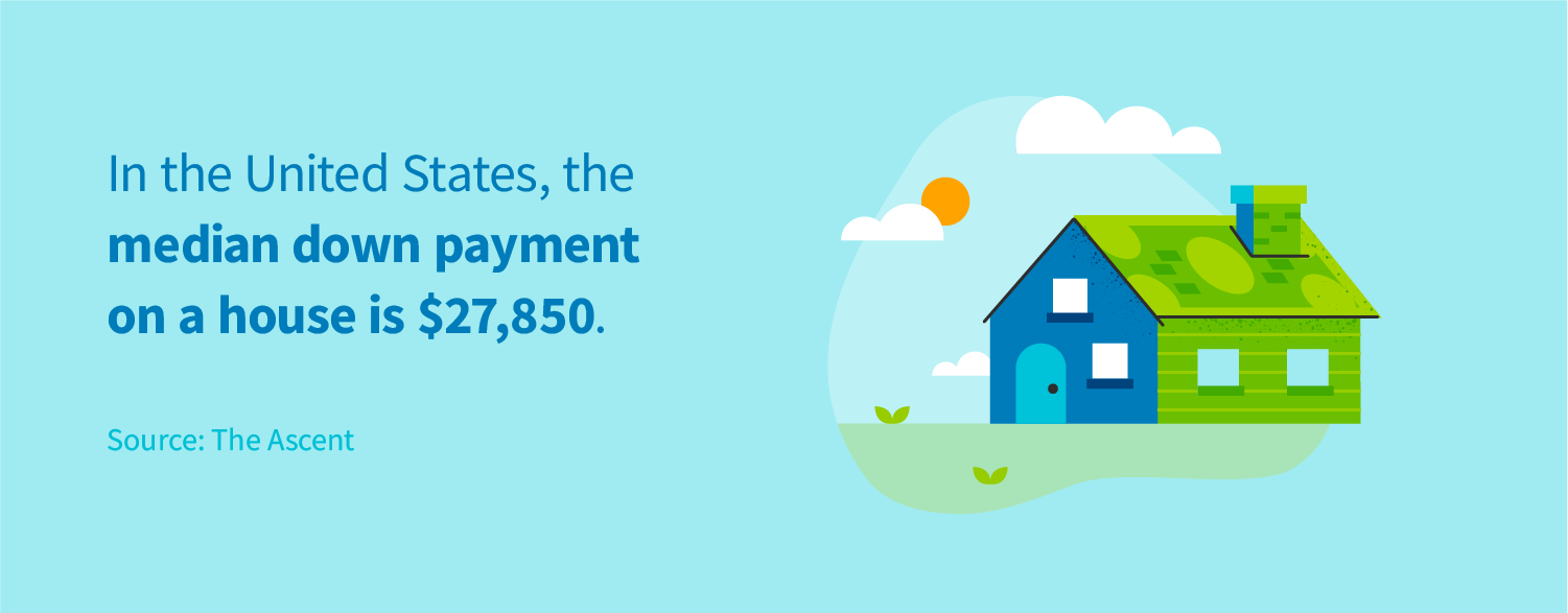 In the united states, the median down payment on a house is $27,850