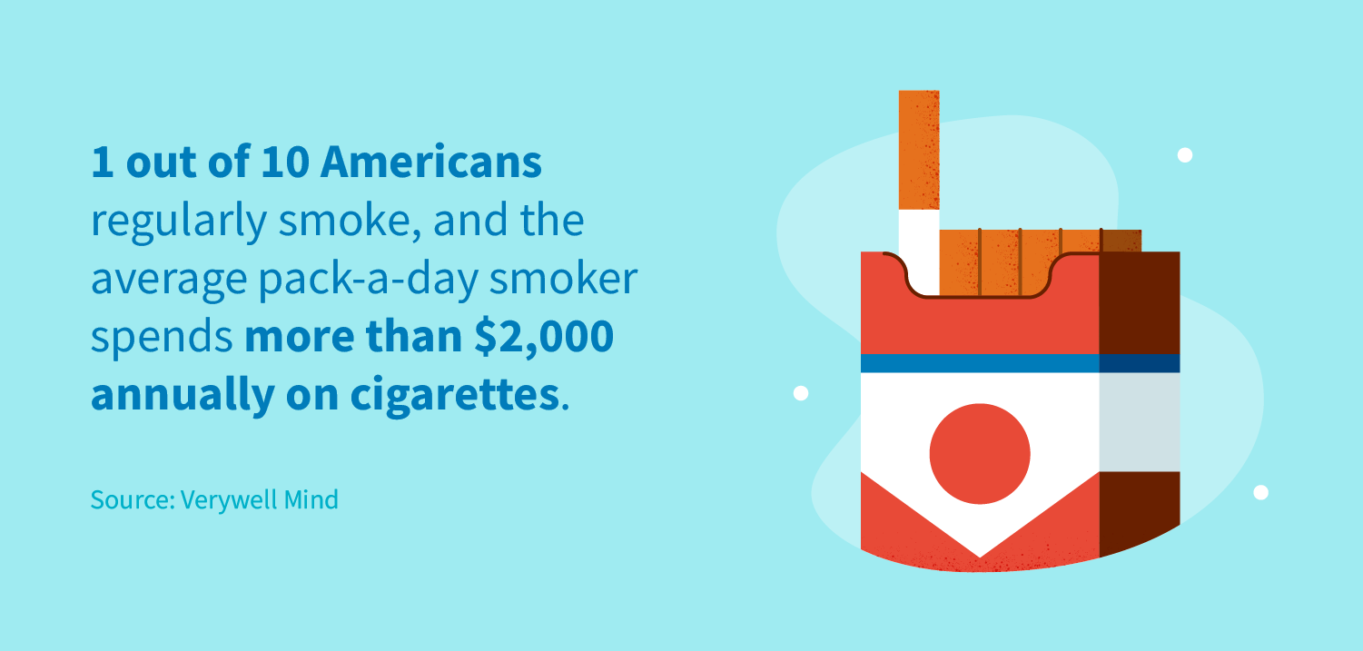 1 out of 10 Americans regularly smoke. A pack-a-day smoke can spend more than $2,000 annually on cigarettes.