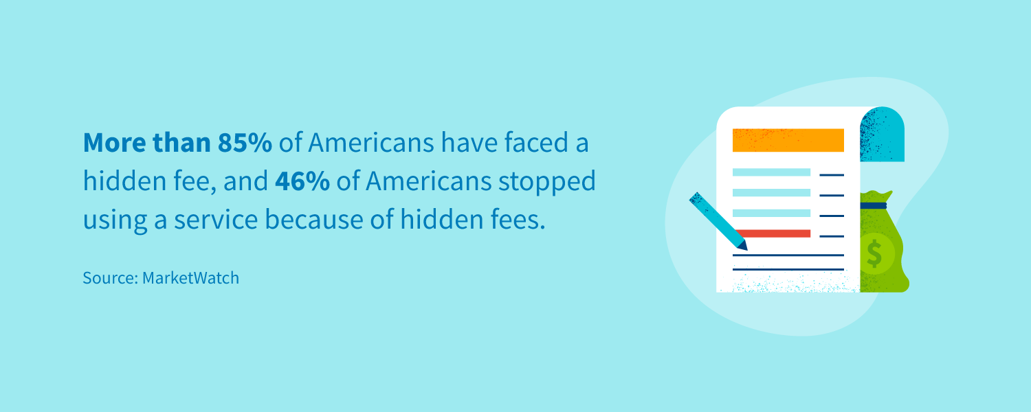 More than 85% of Americans have faced a hidden fee, and 46% of Americans stopped using a service because of hidden fees.