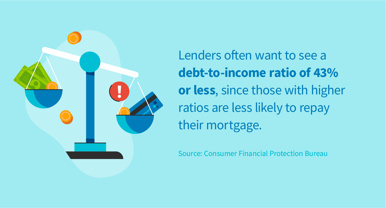 Lenders often want to see a debt-to-income ration of 43 percent or less, since those with higher rations are less likely to repay their mortgage.