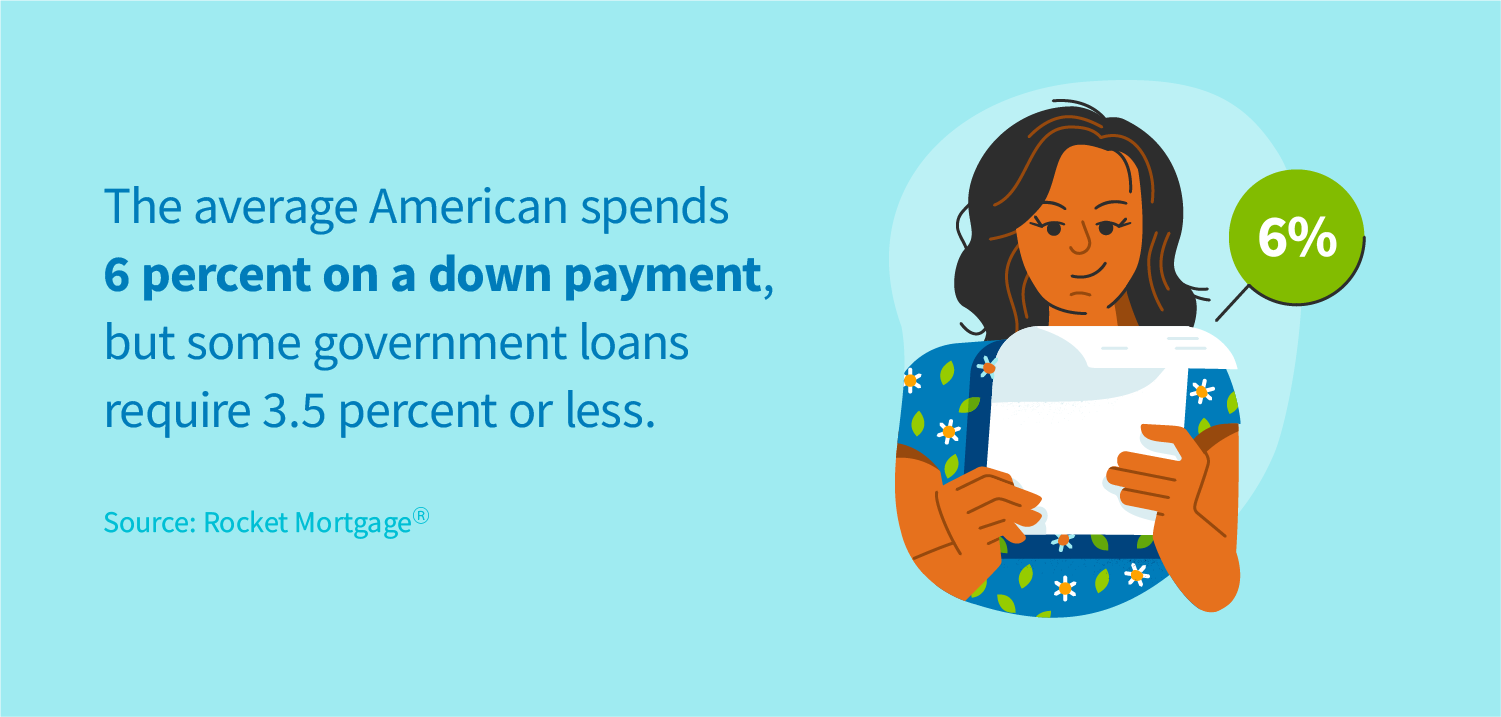 The average American spends 6 percent on a down payment, but some government loans require 3.5 percent or less.