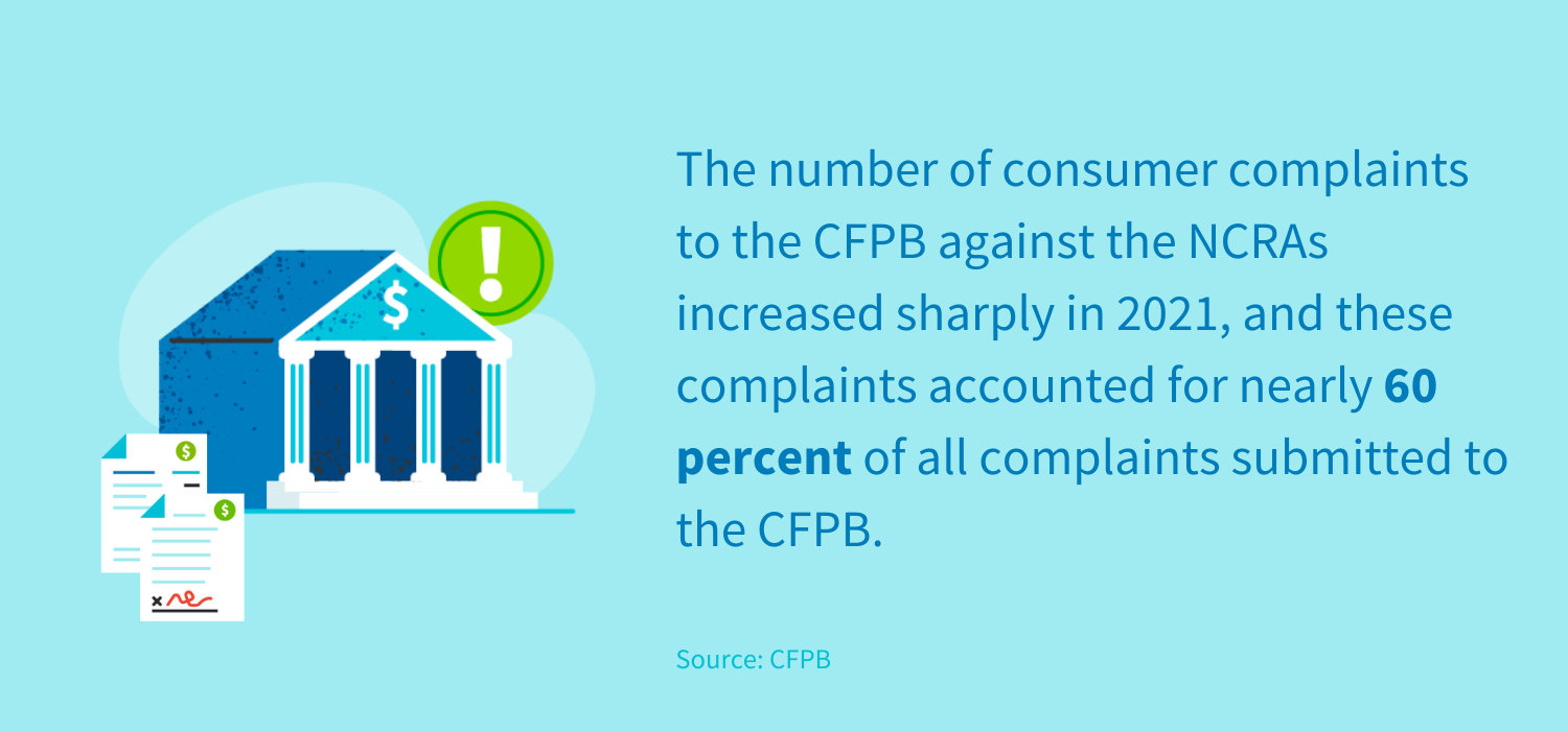 The number of consumer complaints to the CFPB against the NCRAs increased sharply in 2021, and these complaints accounted for nearly 60 percent of all complaints submitted to the CFPB.