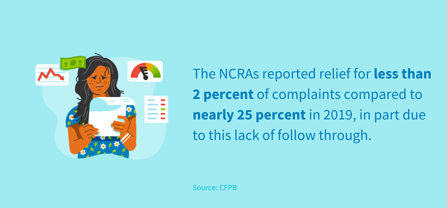 The NCRAs reported relief for less than 2 percent of complaints compared to nearly 25 percent in 2019, in part due to this lack of follow through.