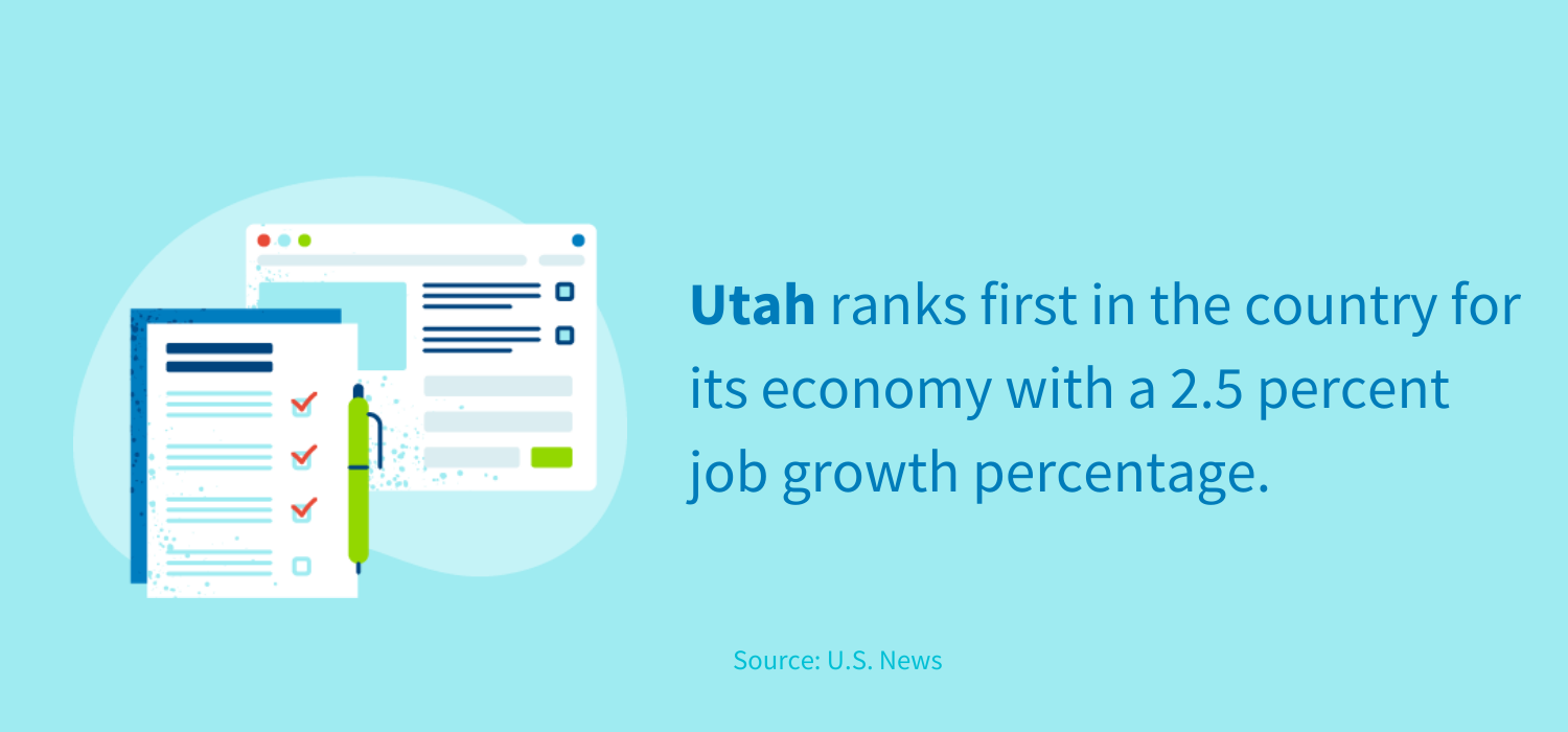 Utah ranks first for economic growth