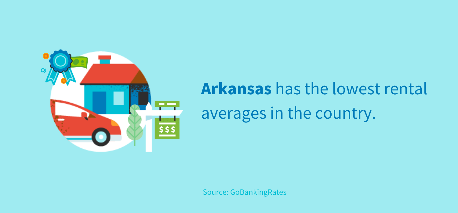 Arkansas has the lowest rental averages in the country