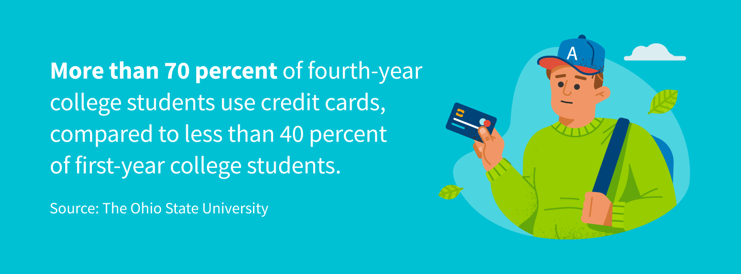 More than 70 percent of fourth-year college students use credit cards, compared to less than 40 percent of first-year students.