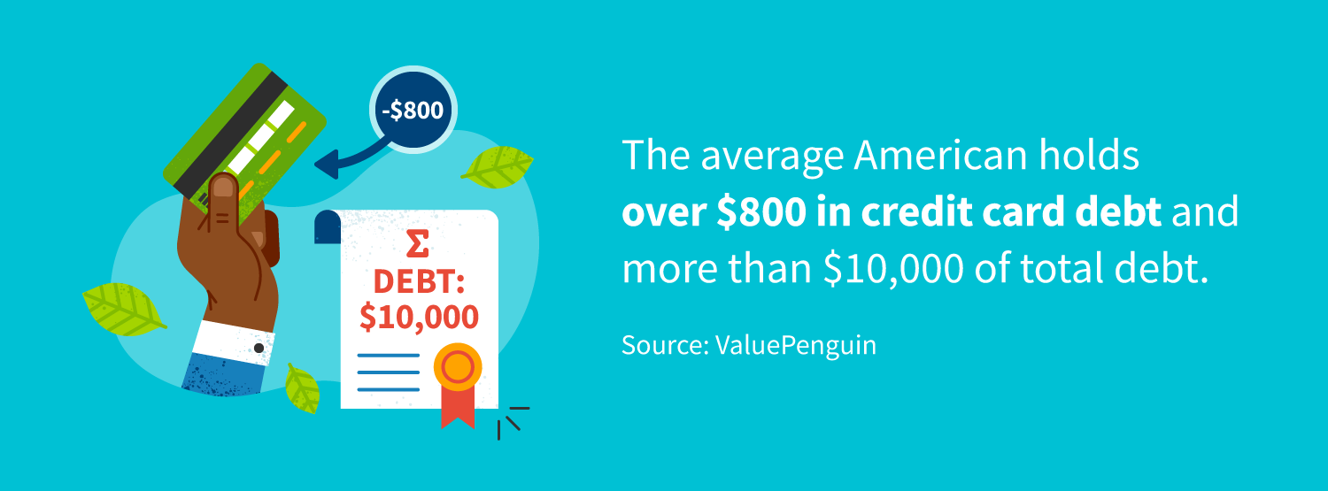 The average American holds over $800 in credit card debt and more than $10,000 of total debt.
