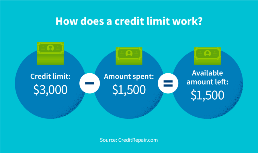 What Is A Credit Limit And Why Does It Matter 