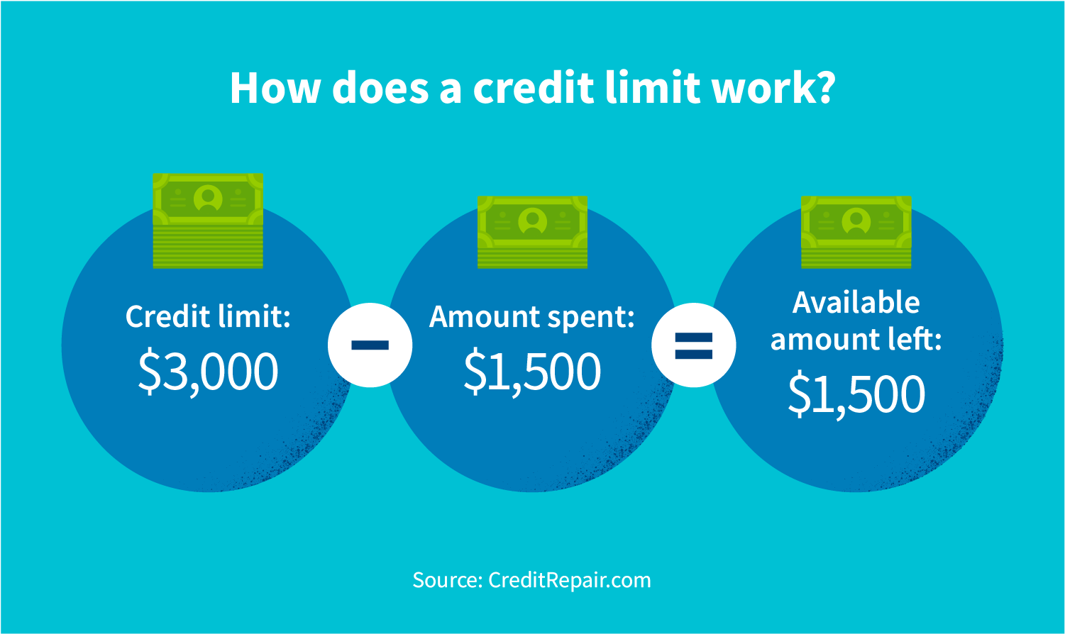 How does a credit limit work?