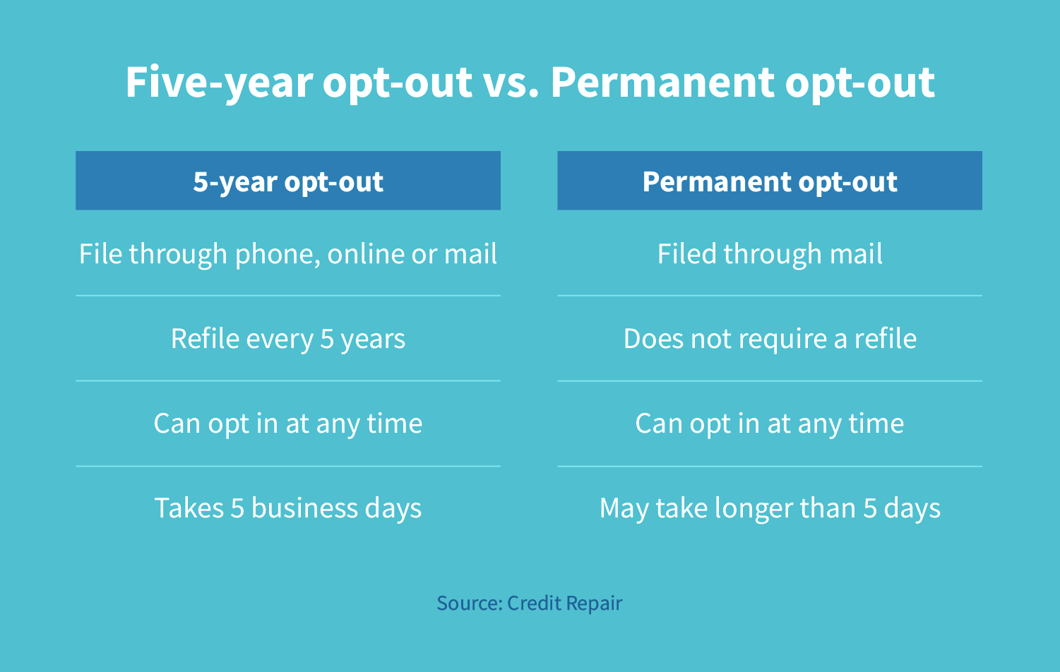 Five year opt out vs permanent opt out