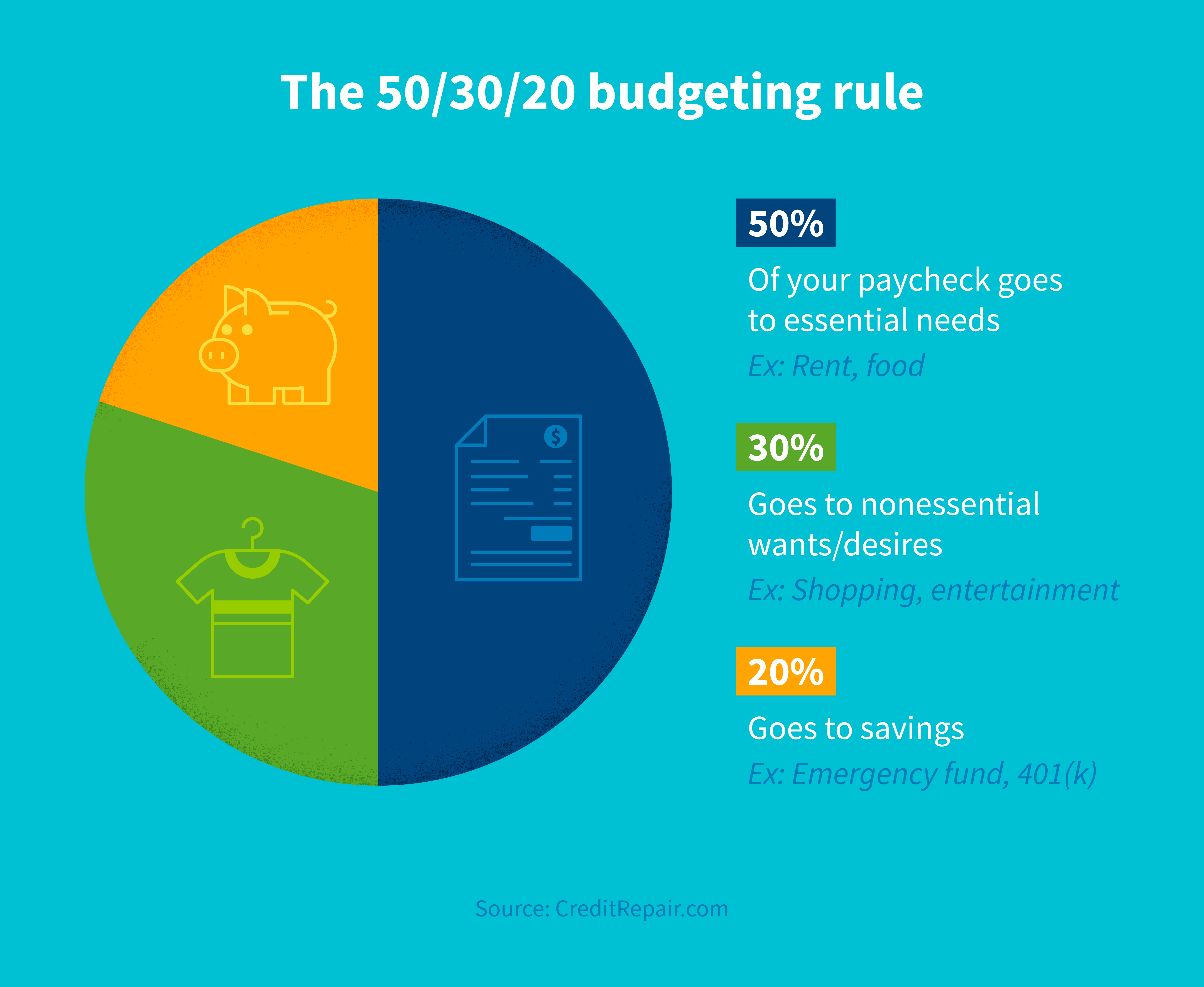 50/30/20 rule