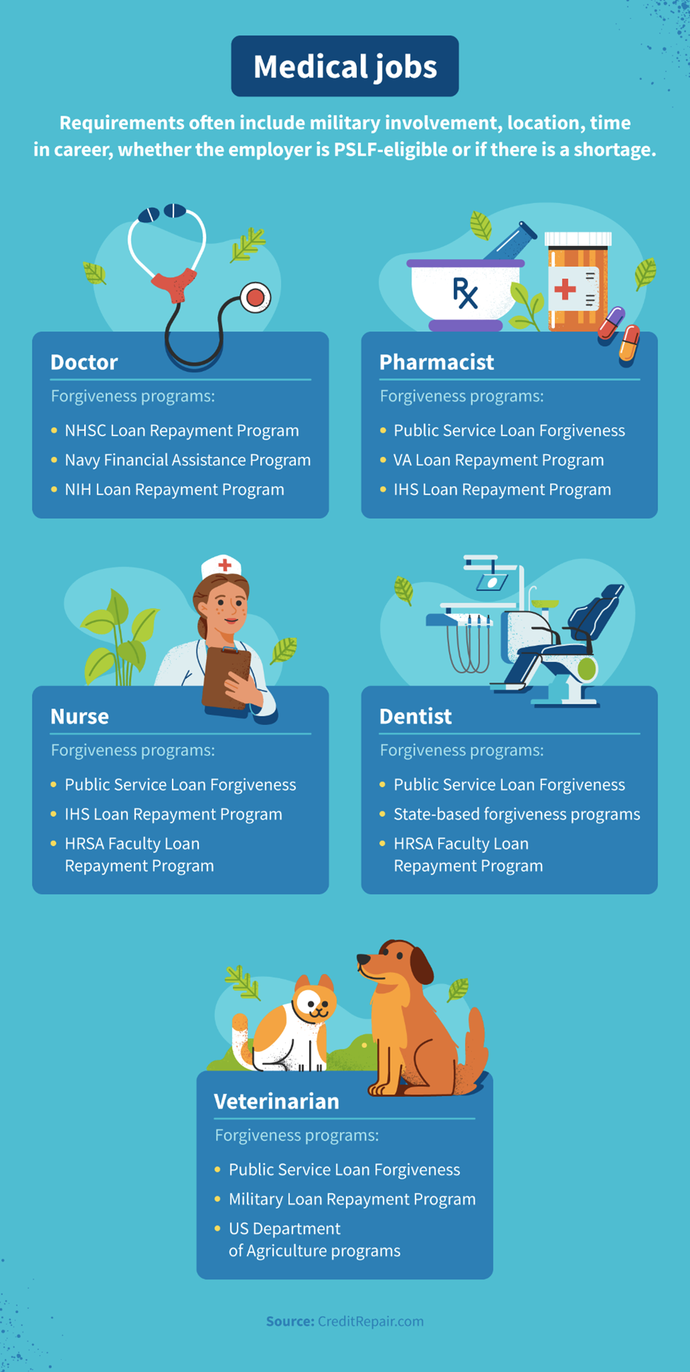 Medical jobs