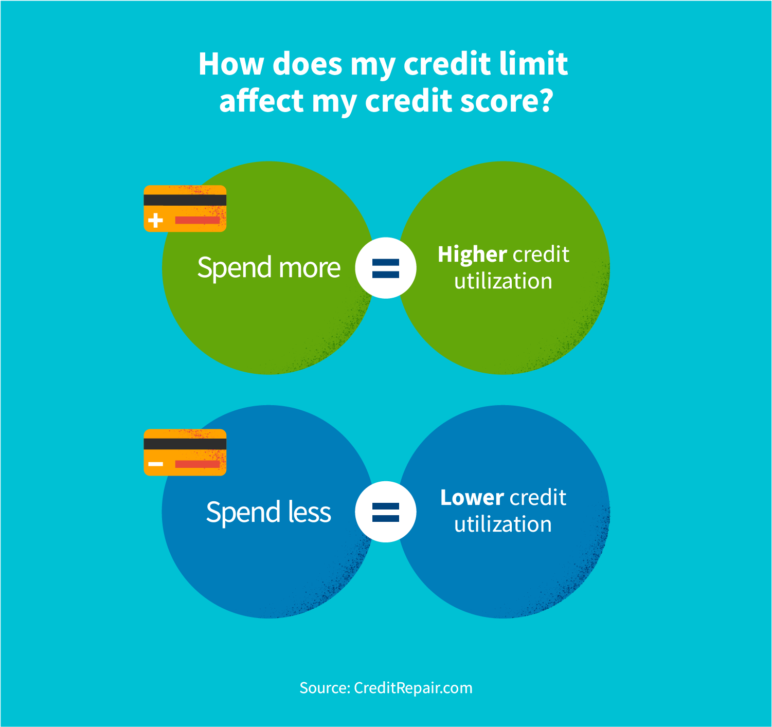 How does my credit limit affect my credit score?