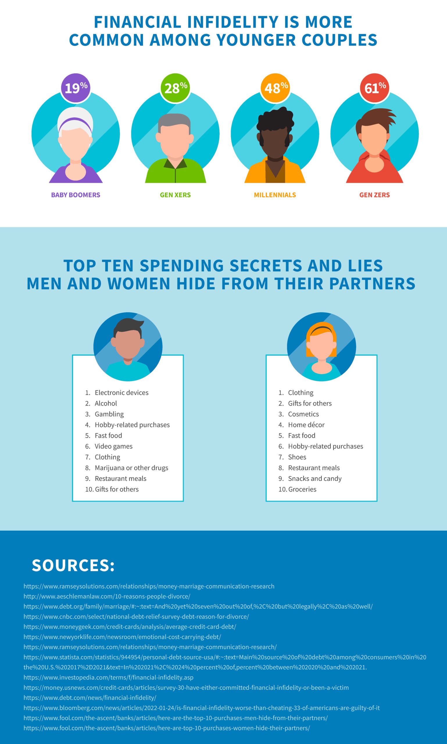 Financial infidelity is more common among younger couples