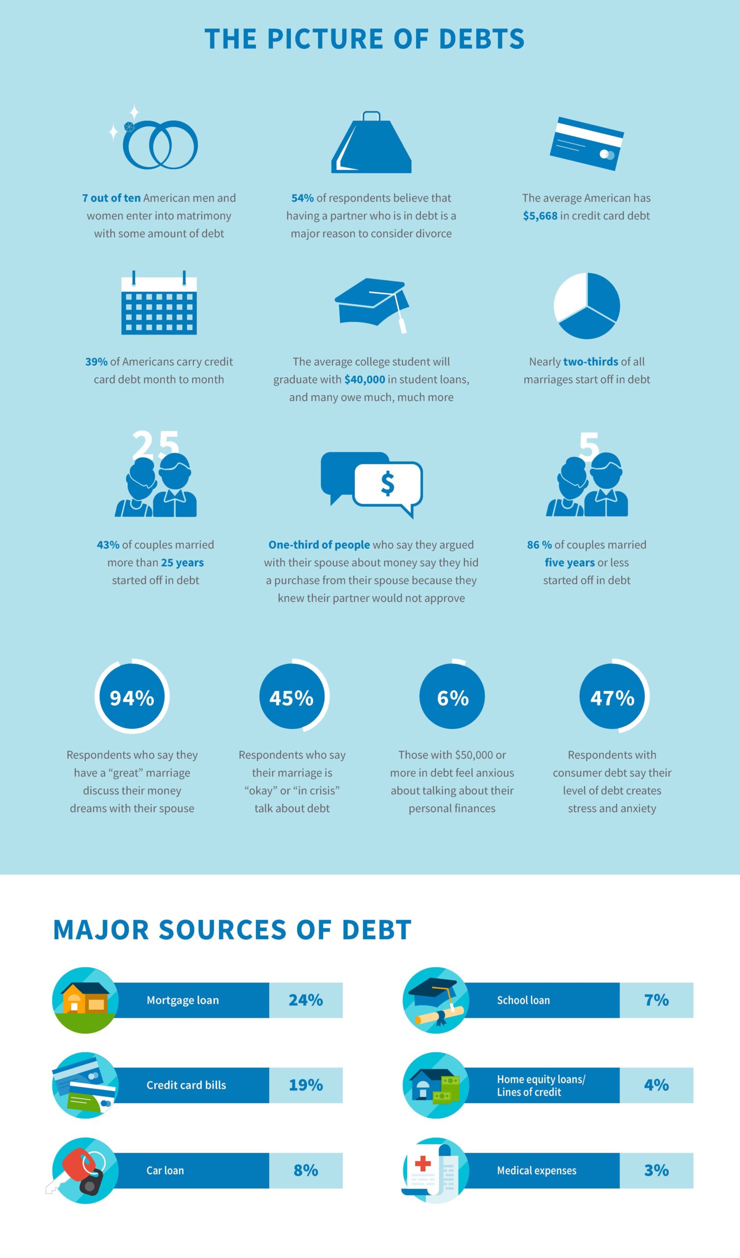 The picture of debt and major sources of debt