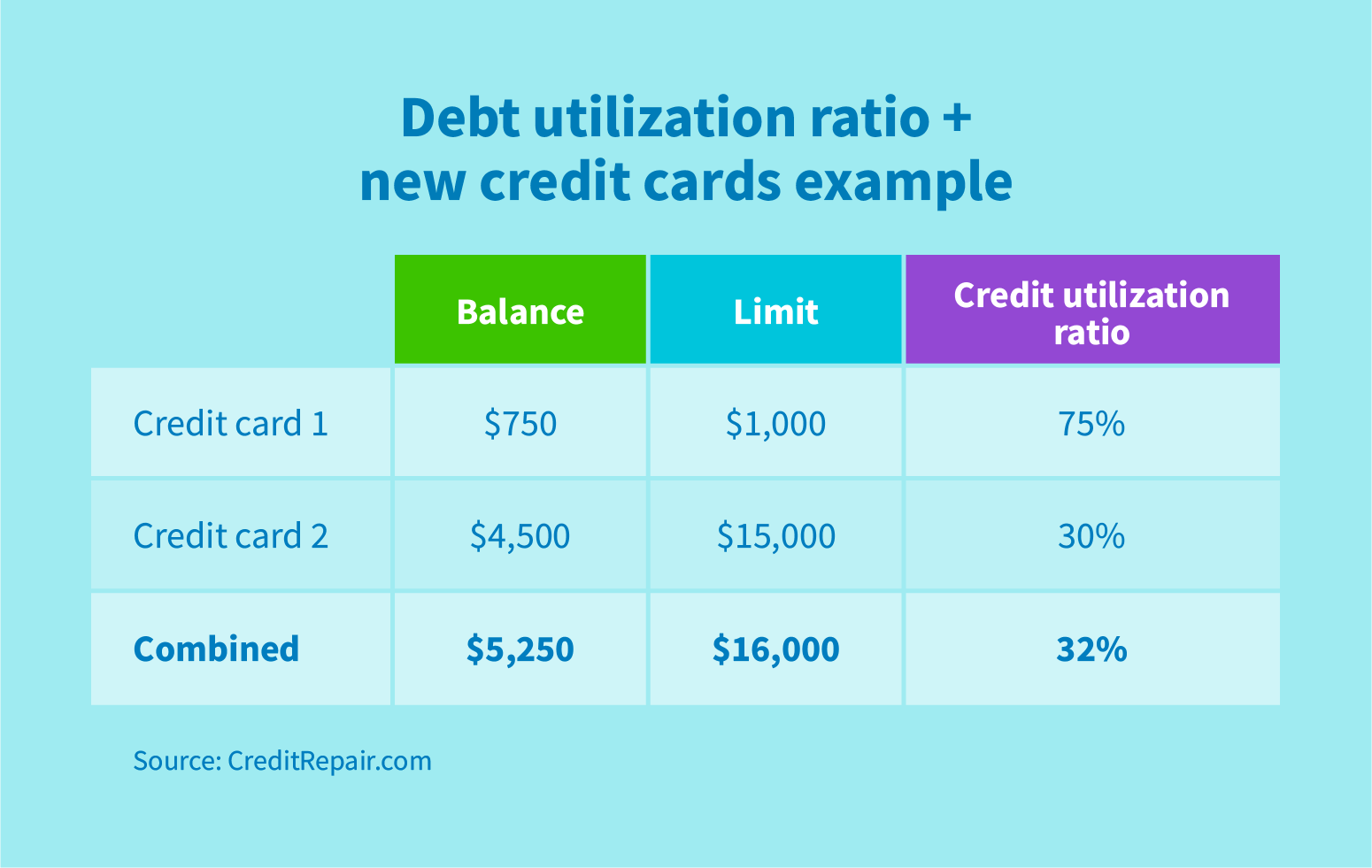 Debt utilization ratio and new credit cards example
