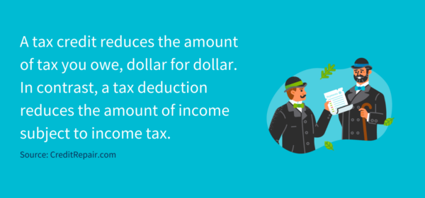 A tax credit reduces the amount of tax you owe, dollar for dollar. 
In contrast, a tax deduction reduces the amount of income subject to income tax. 