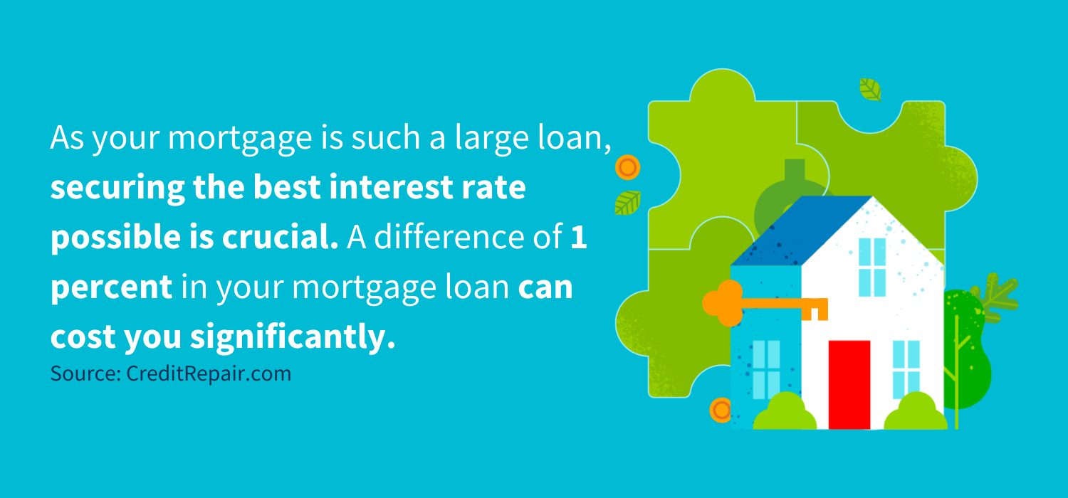As your mortgage is such a large loan, securing the best interest rate possible is crucial. A difference of 1 percent in your mortgage loan can cost you significantly. 