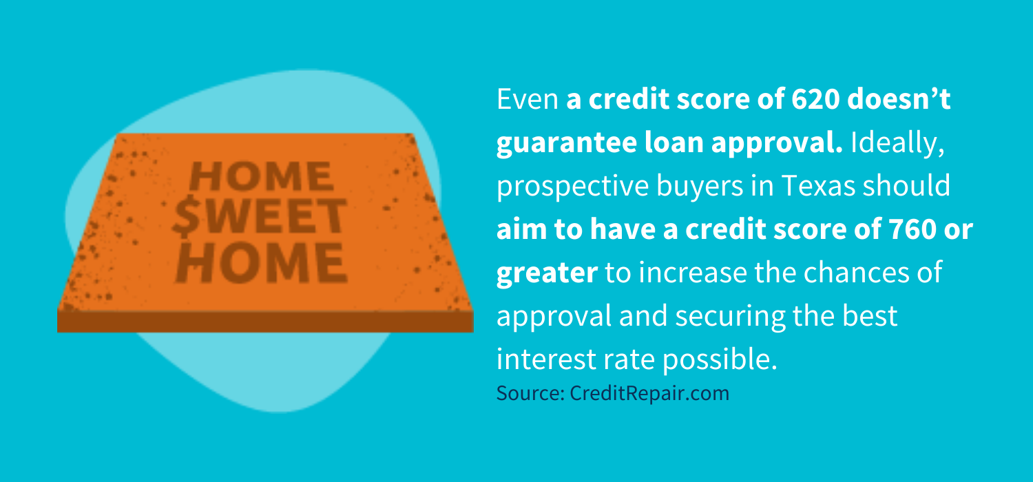 Even a score of 620 doesn’t guarantee loan approval. Ideally, prospective buyers in Texas should aim to have a credit score of 760 or greater to increase the chances of approval and securing the best interest rate possible. 