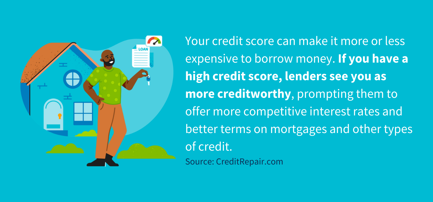 Your credit score can make it more or less expensive to borrow money. If you have a high credit score, lenders see you as more creditworthy, prompting them to offer more competitive interest rates and better terms on mortgages and other types of credit.