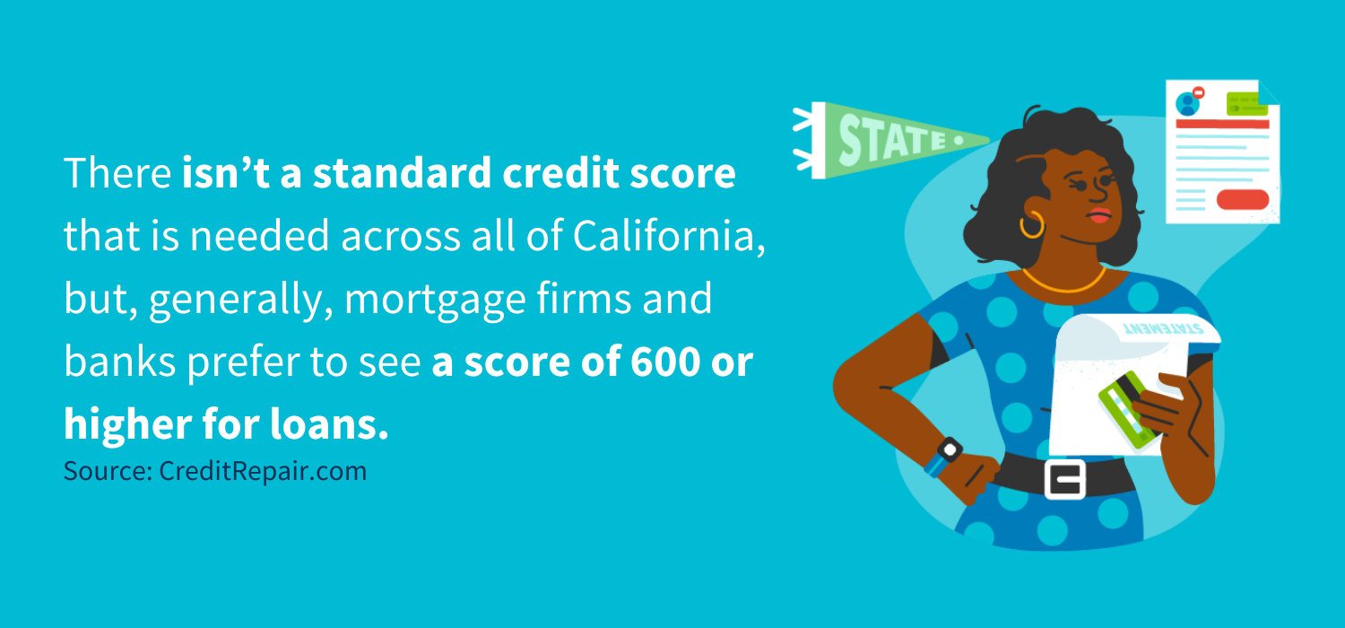 There isn’t a standard credit score that is needed across all of California, but, generally, mortgage firms and banks prefer to see a score of 600 or higher for loans. 