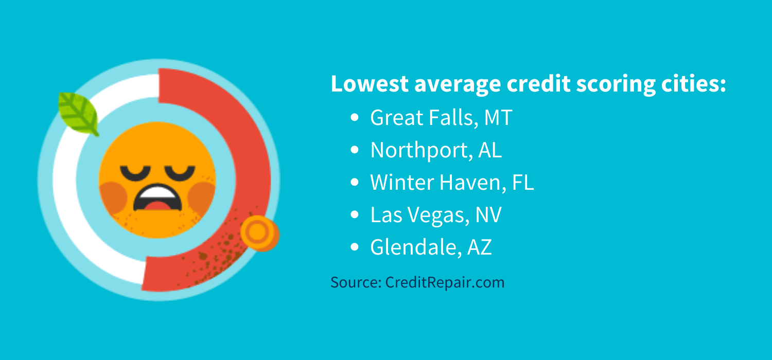 Lowest average credit scoring cities