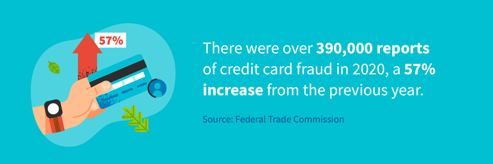 There were over 390,000 reports of credit card fraud in 2020, a 57% increase from the previous year.
